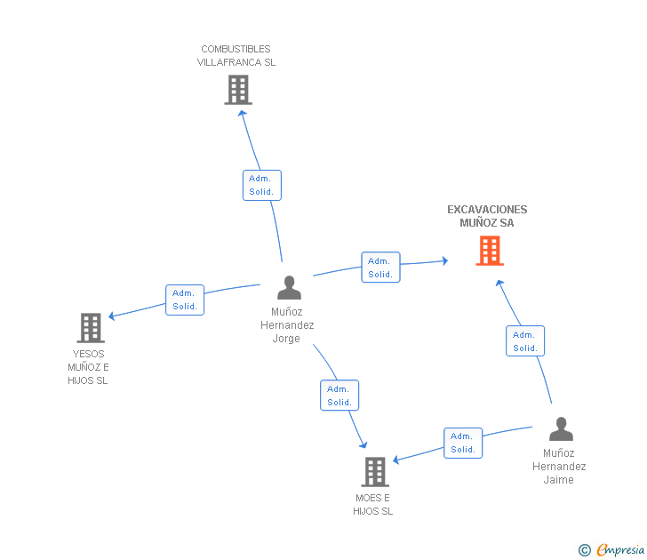 Vinculaciones societarias de EXCAVACIONES MUÑOZ SA