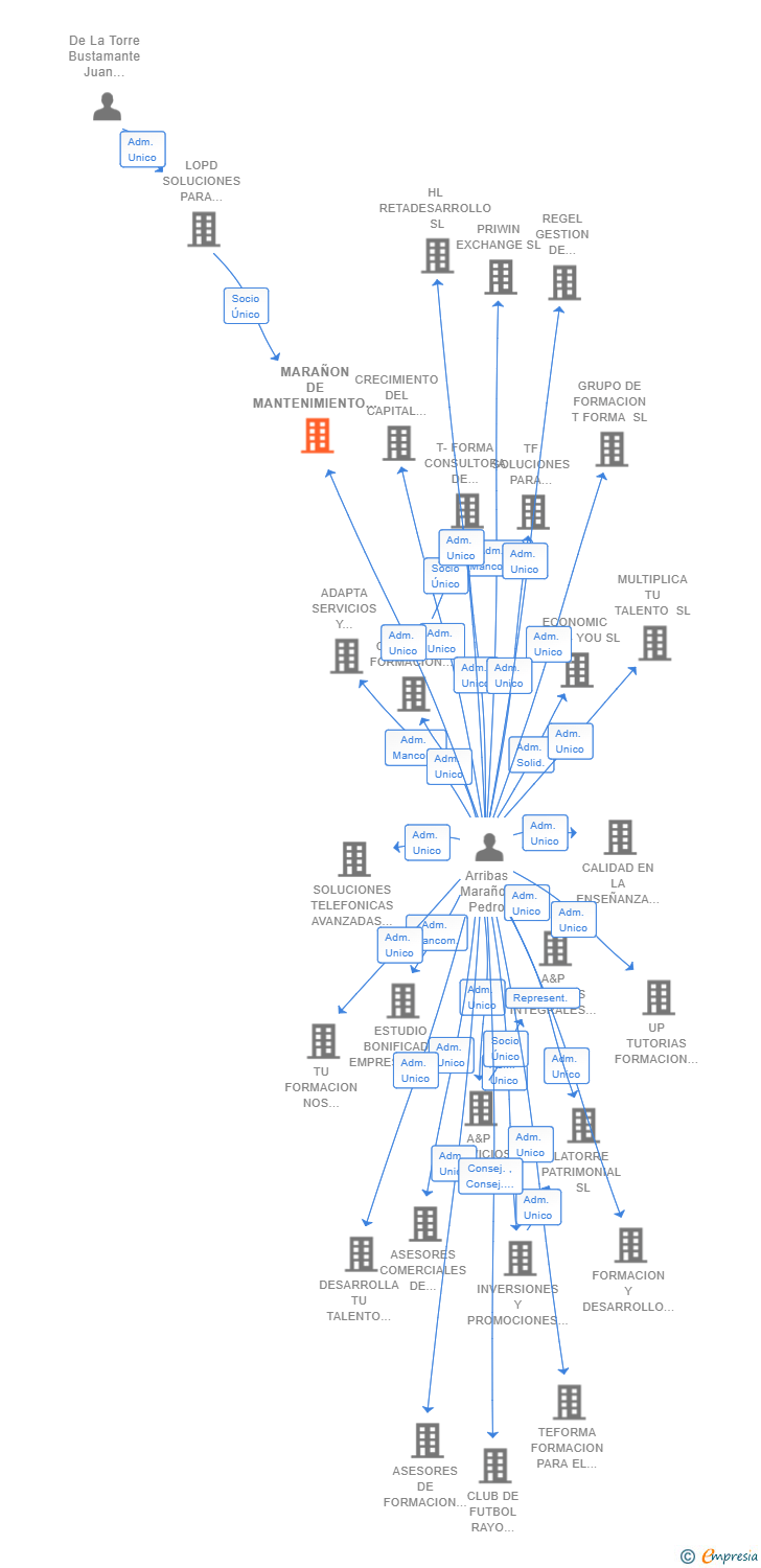 Vinculaciones societarias de MARAÑON DE MANTENIMIENTO Y GESTION DE EDIFICIOS SL