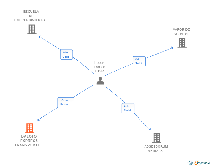 Vinculaciones societarias de DALOTO EXPRESS TRANSPORTE Y DISTRIBUCION SL