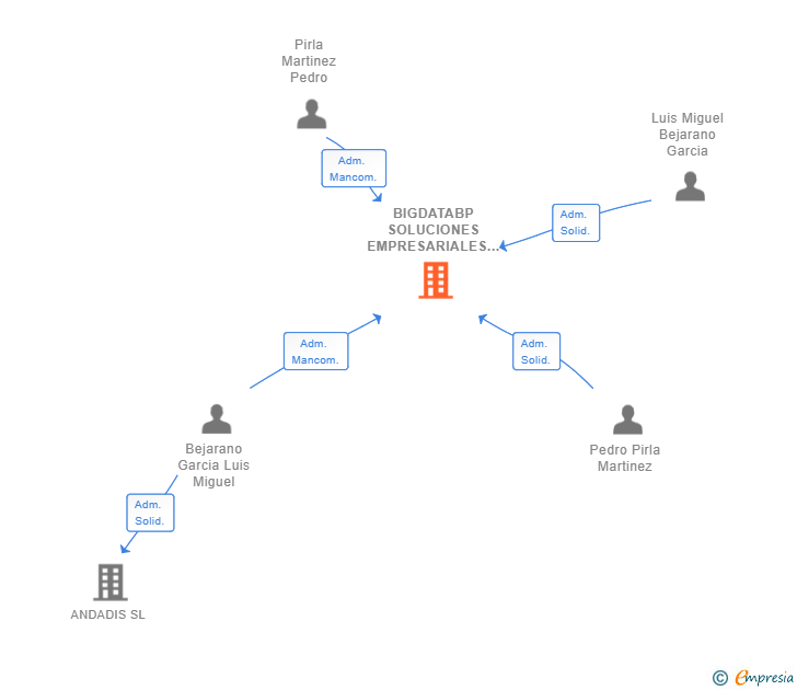 Vinculaciones societarias de BIGDATABP SOLUCIONES EMPRESARIALES SL