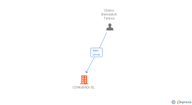 Vinculaciones societarias de COMUBADI SL