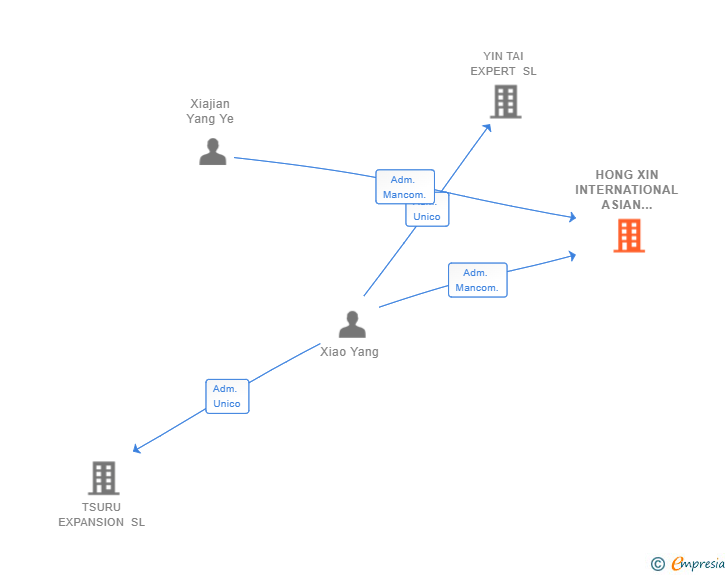 Vinculaciones societarias de HONG XIN INTERNATIONAL ASIAN FOOD SL