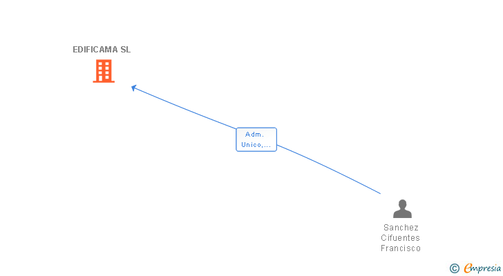 Vinculaciones societarias de EDIFICAMA SL