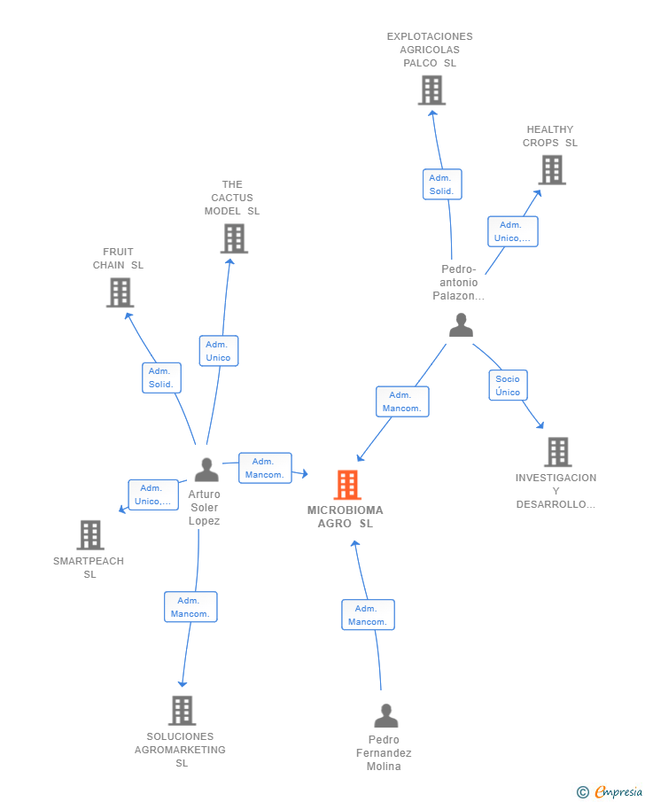 Vinculaciones societarias de MICROBIOMA AGRO SL