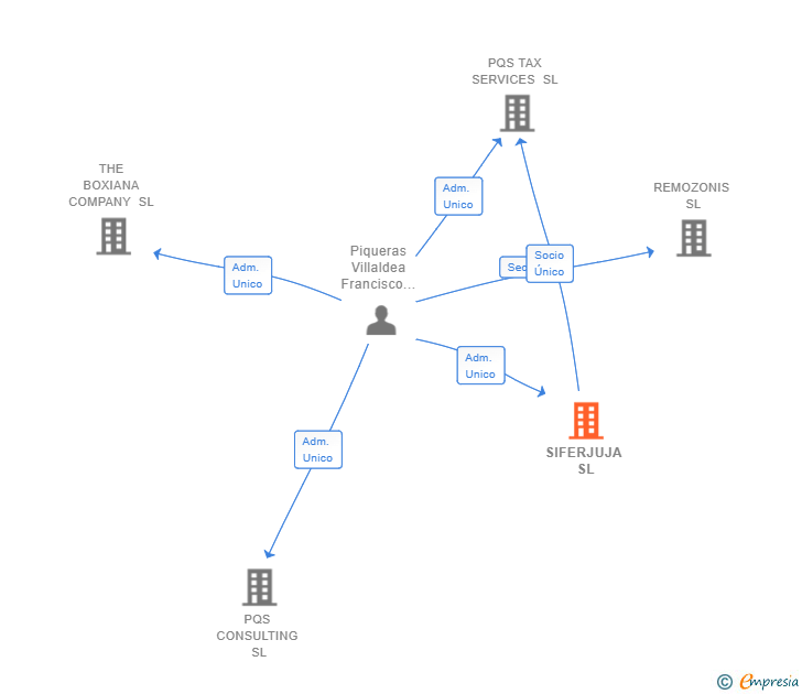 Vinculaciones societarias de SIFERJUJA SL