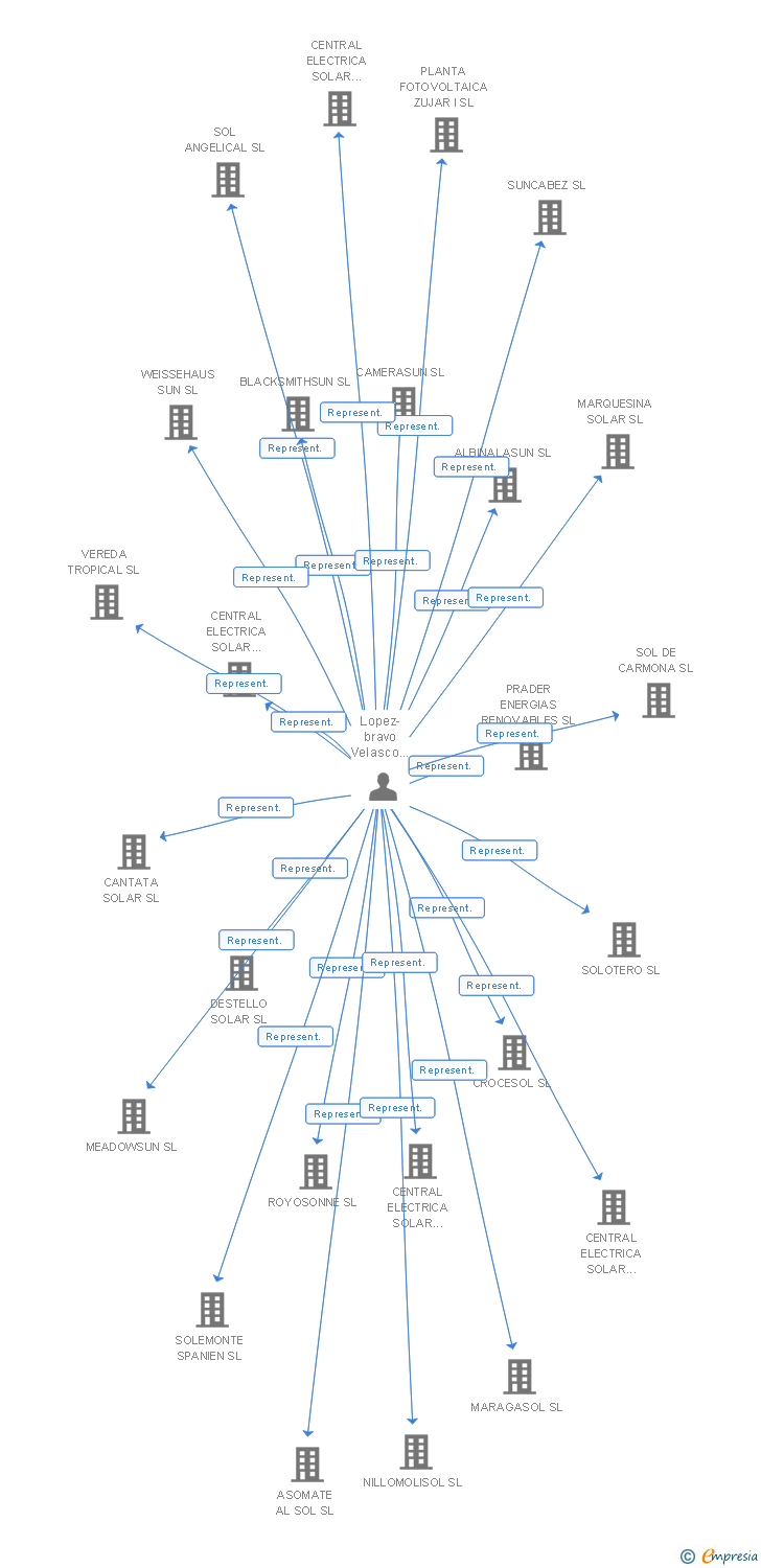 Vinculaciones societarias de CENTRAL ELECTRICA SOLAR GEOIBERICA XX SL