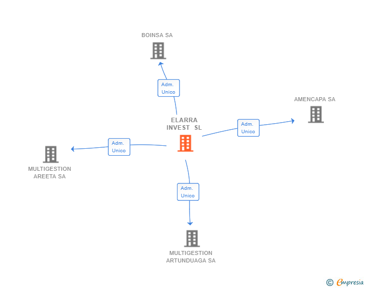 Vinculaciones societarias de ELARRA INVEST SL