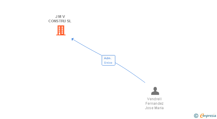 Vinculaciones societarias de J M V CONSTRU SL