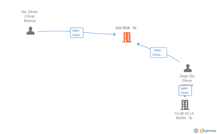 Vinculaciones societarias de JULIVIA SL