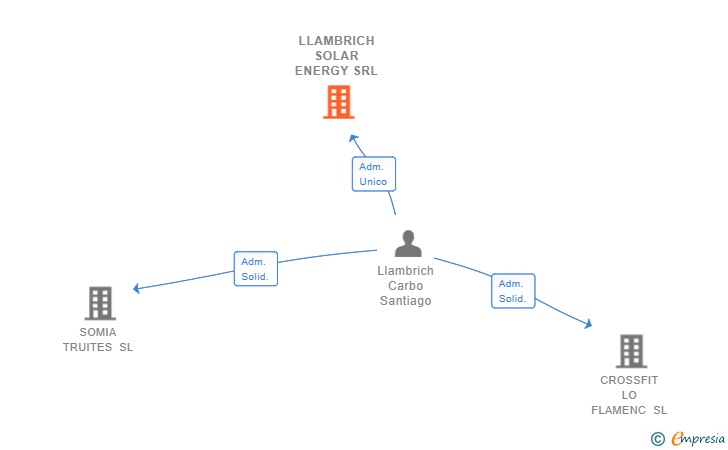 Vinculaciones societarias de LLAMBRICH SOLAR ENERGY SRL