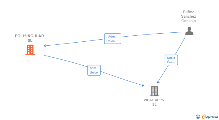 Vinculaciones societarias de POLISINGULAR SL