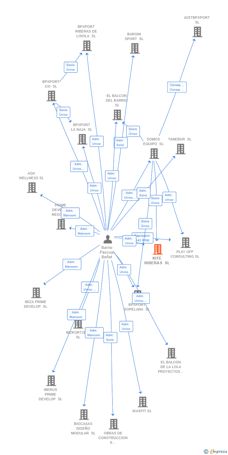 Vinculaciones societarias de KITE RIBERAS SL
