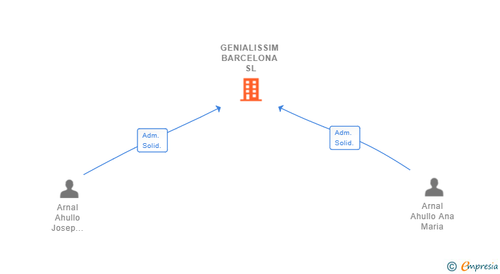 Vinculaciones societarias de GENIALISSIM BARCELONA SL
