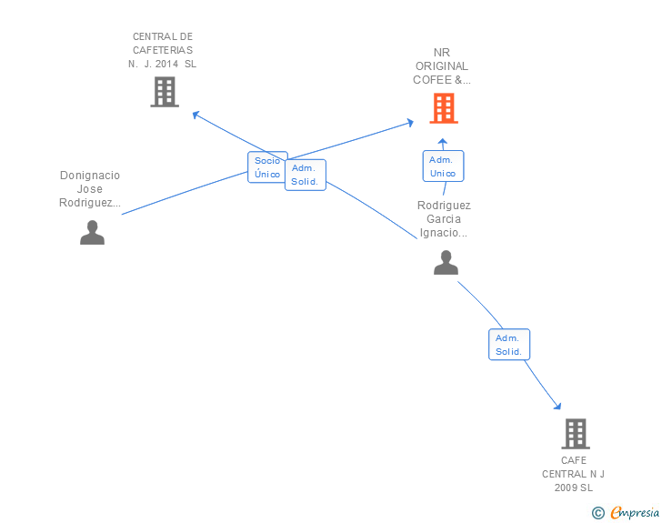 Vinculaciones societarias de NR ORIGINAL COFEE & TEA SL
