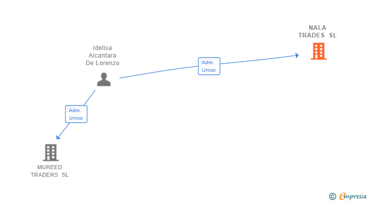 Vinculaciones societarias de NALA TRADES SL