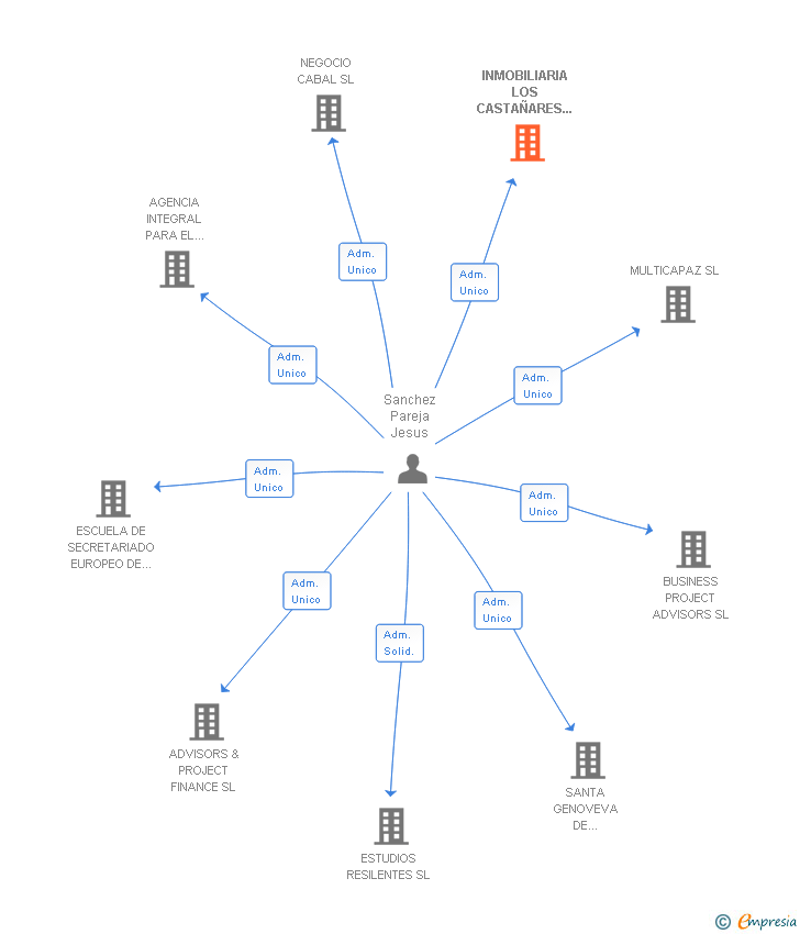 Vinculaciones societarias de INMOBILIARIA LOS CASTAÑARES DEL SUR SL