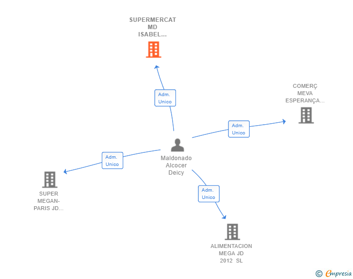 Vinculaciones societarias de SUPERMERCAT MD ISABEL CATOLICA SL