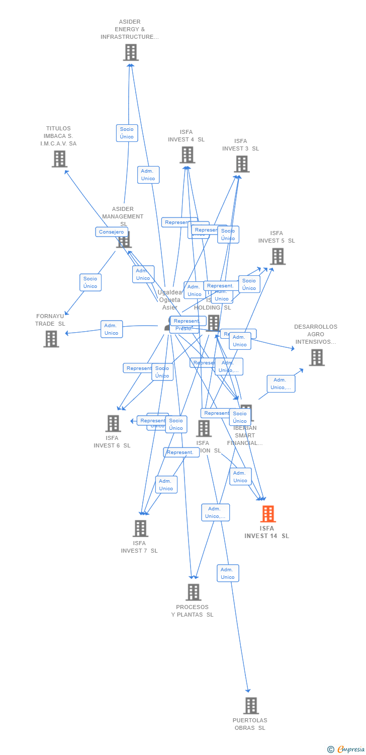 Vinculaciones societarias de ISFA INVEST 14 SL