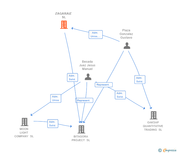Vinculaciones societarias de ZAGARAIZ SL