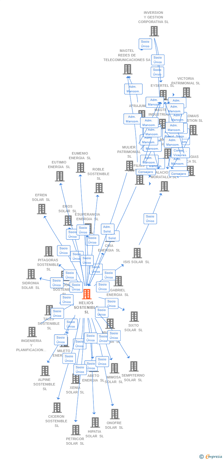 Vinculaciones societarias de HELIOS SOSTENIBLE SL