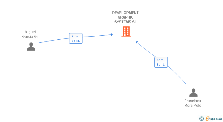 Vinculaciones societarias de DEVELOPMENT GRAPHIC SYSTEMS SL