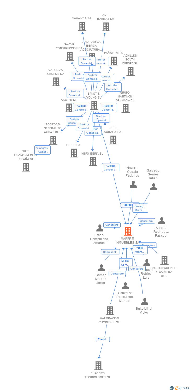 Vinculaciones societarias de MAPFRE INMUEBLES S.G.A. SA