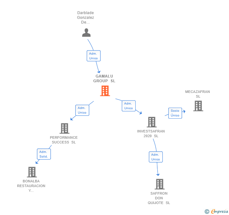Vinculaciones societarias de GAMALU GROUP SL
