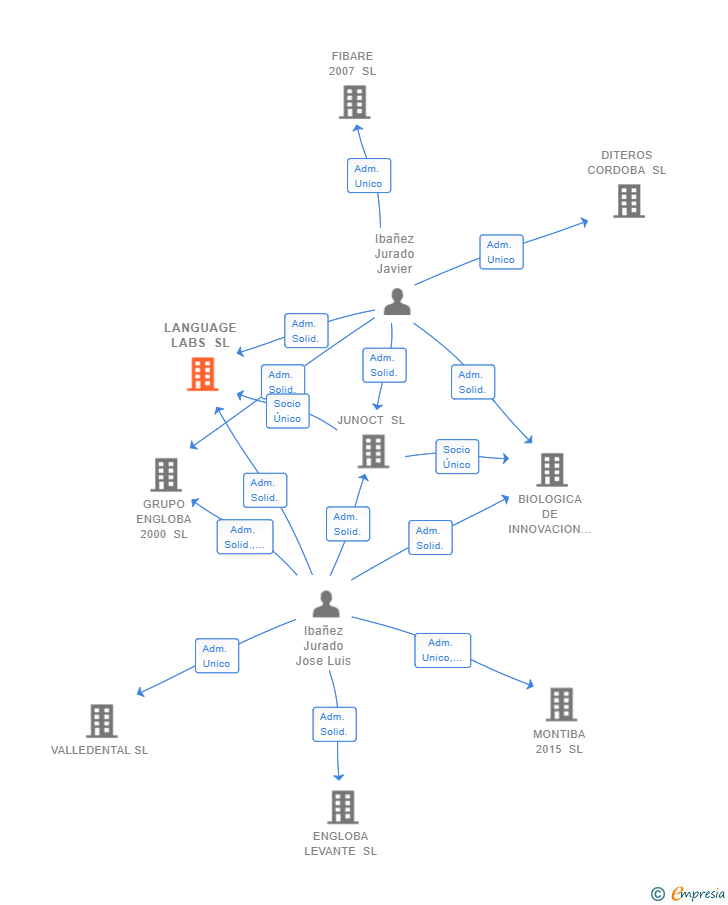 Vinculaciones societarias de LANGUAGE LABS SL