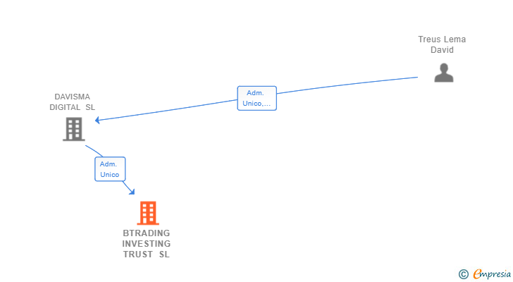 Vinculaciones societarias de BTRADING INVESTING TRUST SL
