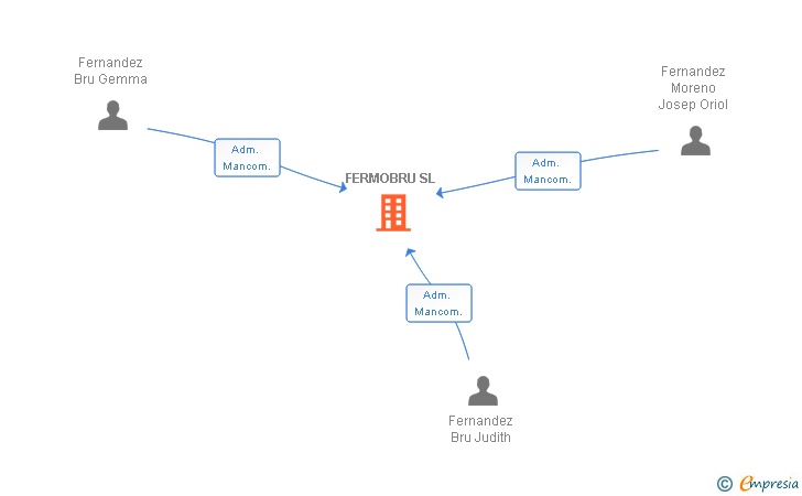 Vinculaciones societarias de FERMOBRU SL