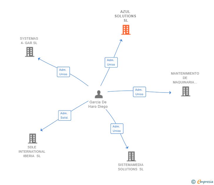 Vinculaciones societarias de AZUL SOLUTIONS SL