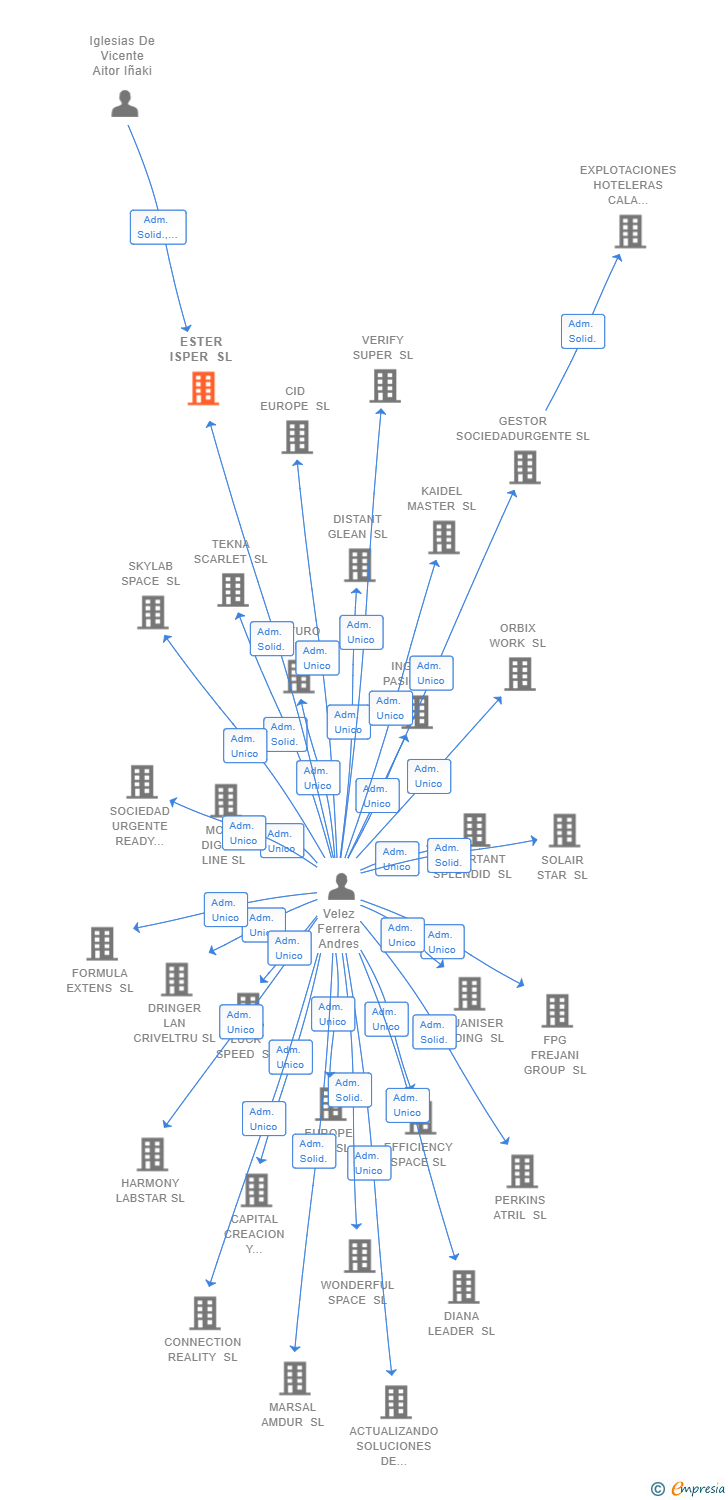Vinculaciones societarias de ESTER ISPER SL