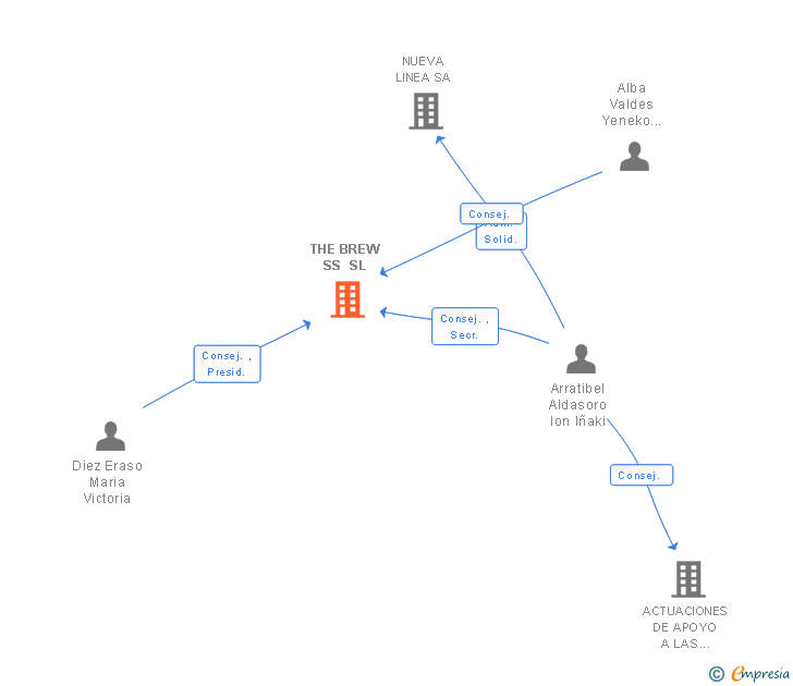 Vinculaciones societarias de THE BREW SS SL