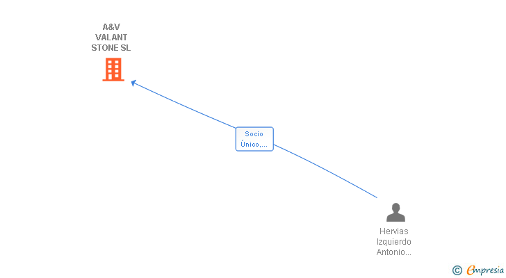 Vinculaciones societarias de A&V VALANT STONE SL