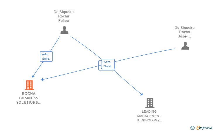 Vinculaciones societarias de ROCHA BUSINESS SOLUTIONS SL