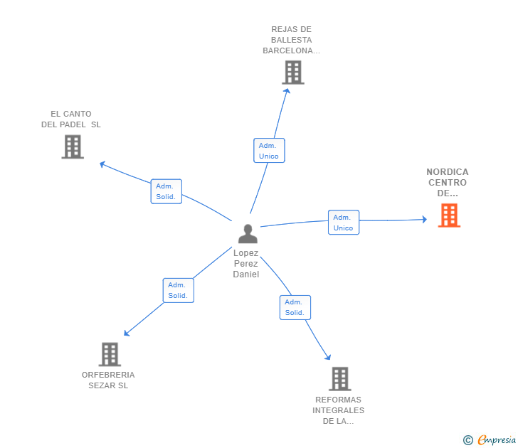 Vinculaciones societarias de NORDICA CENTRO DE NEGOCIOS & INVERSIONES SL