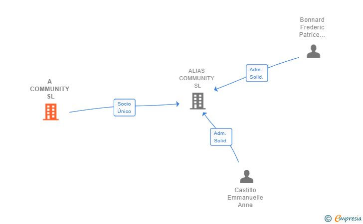 Vinculaciones societarias de A COMMUNITY SL