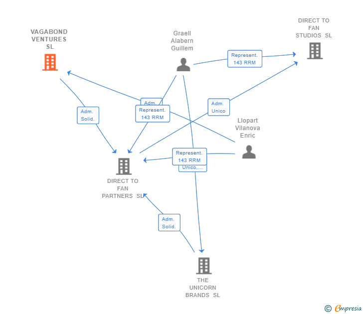 Vinculaciones societarias de VAGABOND VENTURES SL