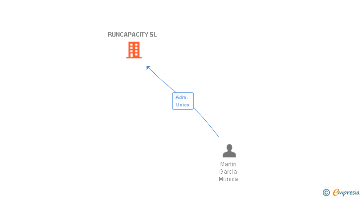 Vinculaciones societarias de RUNCAPACITY SL