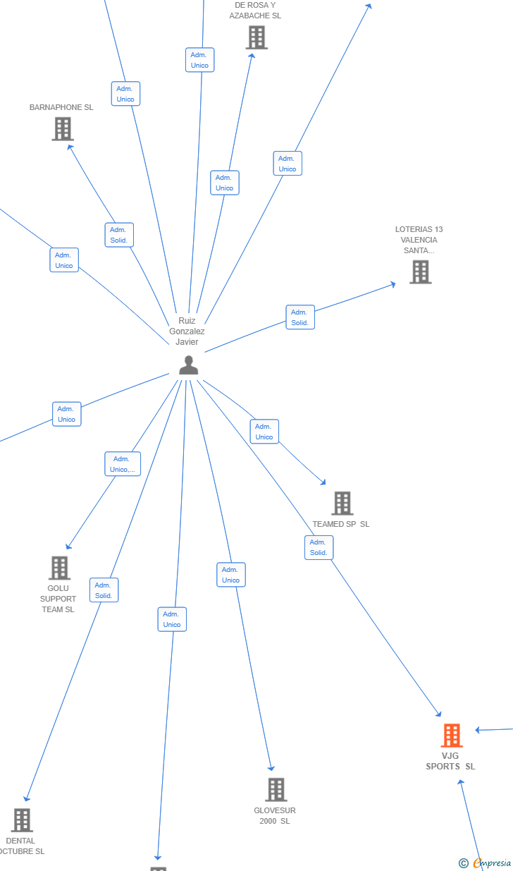 Vinculaciones societarias de VJG SPORTS SL