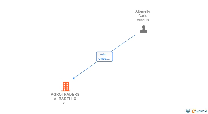 Vinculaciones societarias de AGROTRADERS ALBARELLO Y FIGUEROA SL