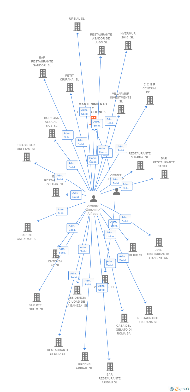 Vinculaciones societarias de MANTENIMIENTO Y EXPLOTACIONES VALDI SL