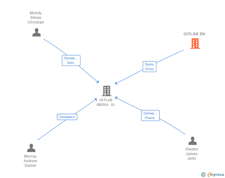 Vinculaciones societarias de GITLAB BV