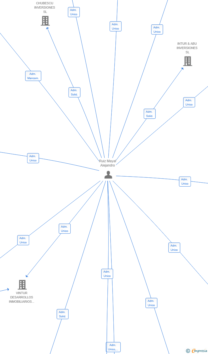 Vinculaciones societarias de LARS EVENTS SL