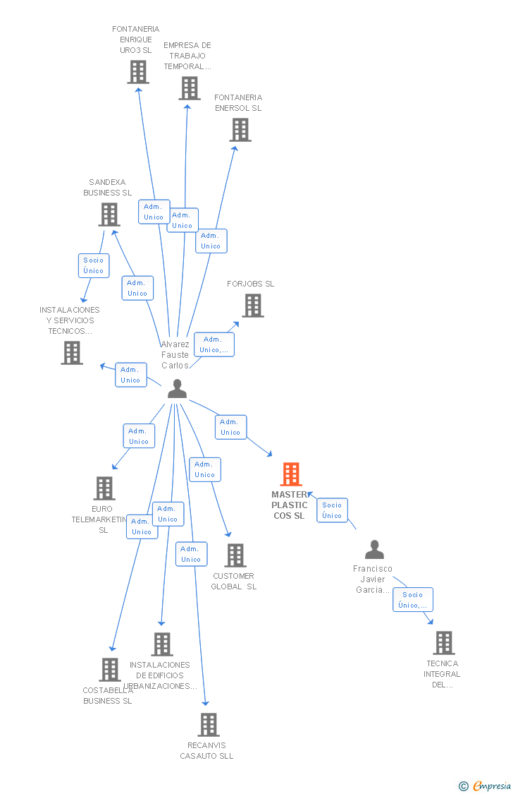 Vinculaciones societarias de MASTER PLASTIC COS SL