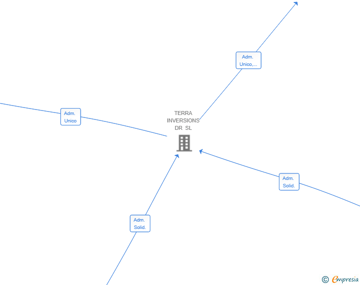 Vinculaciones societarias de RSA RETAIL SL