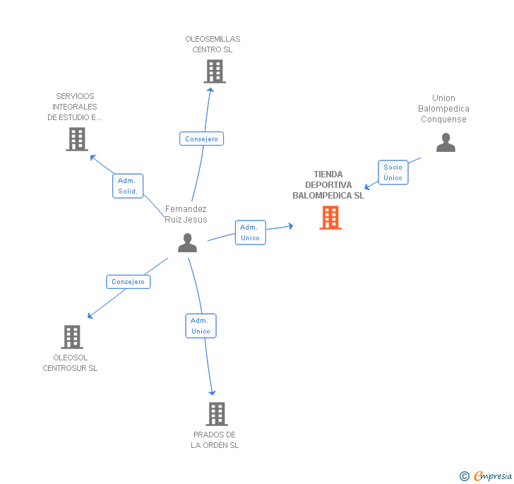 Vinculaciones societarias de TIENDA DEPORTIVA BALOMPEDICA SL