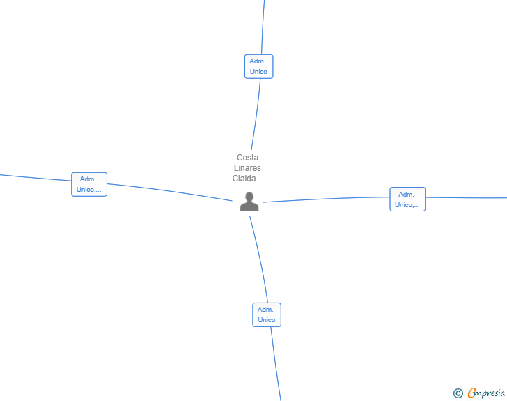 Vinculaciones societarias de GODA HOLDINGS BUSINESS SL