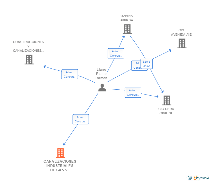 Vinculaciones societarias de CANALIZACIONES INDUSTRIALES DE GAS SL