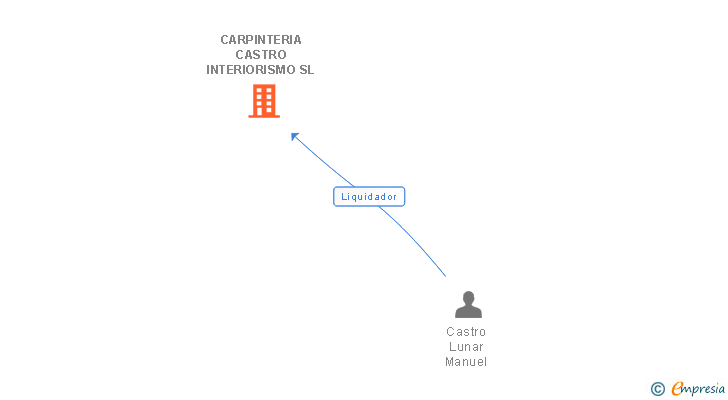 Vinculaciones societarias de CARPINTERIA CASTRO INTERIORISMO SL